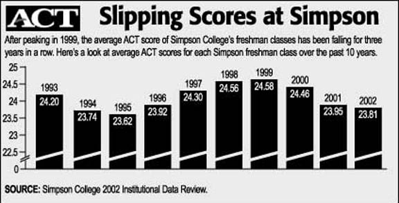 Freshmen average ACT scores dropping