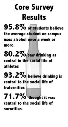 Survey shows binge drinking down, still higher than national average