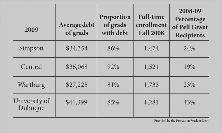 Iowa+Students+Are+No.+4+in+College+Debt+Ranking
