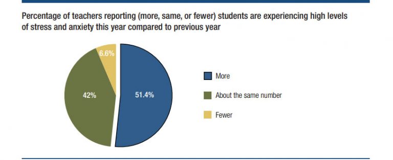 Stressed out: Students feeling more anxious than ever before – The ...