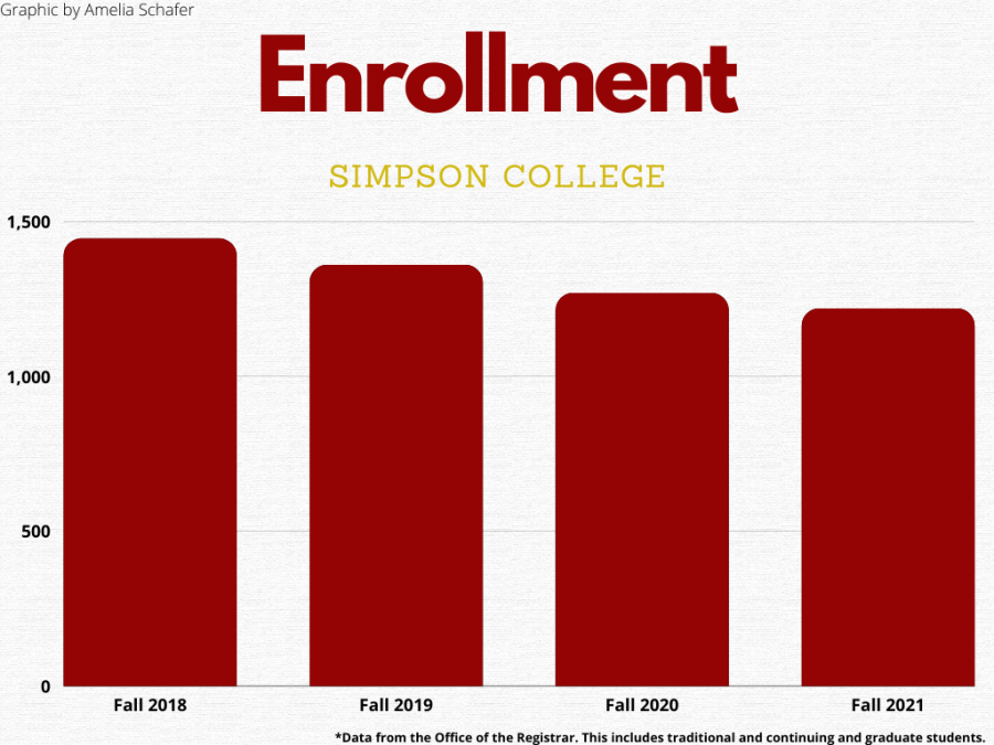 Enrollment has declined over the past four years. From 1444 in Fall 2018 to 1218 in Fall 2021. 