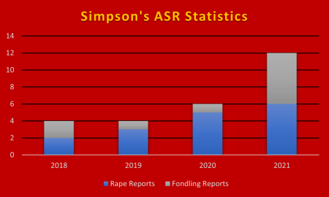 Simpson’s ASR shows increased rates of sexual misconduct since the Pandemic.